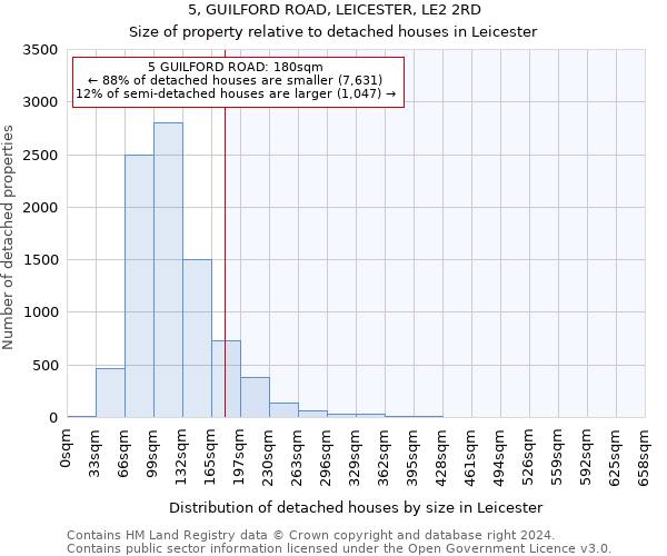 5, GUILFORD ROAD, LEICESTER, LE2 2RD: Size of property relative to detached houses in Leicester