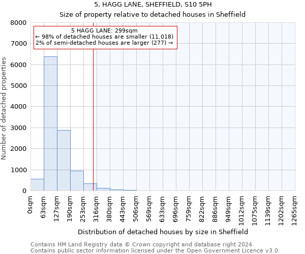 5, HAGG LANE, SHEFFIELD, S10 5PH: Size of property relative to detached houses in Sheffield