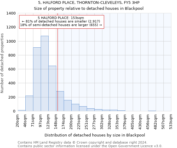 5, HALFORD PLACE, THORNTON-CLEVELEYS, FY5 3HP: Size of property relative to detached houses in Blackpool