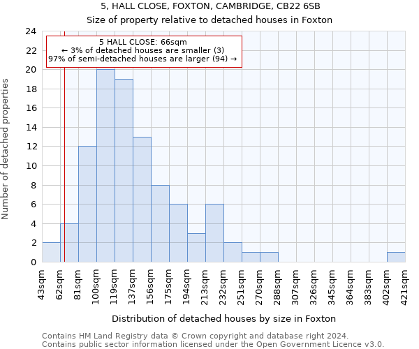 5, HALL CLOSE, FOXTON, CAMBRIDGE, CB22 6SB: Size of property relative to detached houses in Foxton