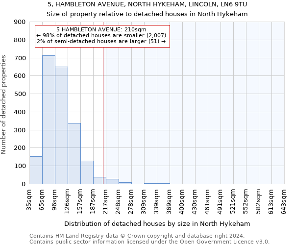 5, HAMBLETON AVENUE, NORTH HYKEHAM, LINCOLN, LN6 9TU: Size of property relative to detached houses in North Hykeham