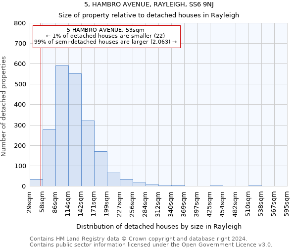 5, HAMBRO AVENUE, RAYLEIGH, SS6 9NJ: Size of property relative to detached houses in Rayleigh