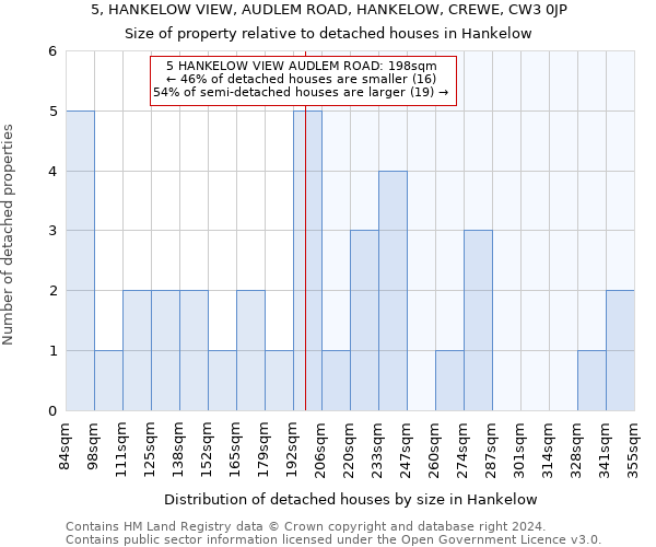 5, HANKELOW VIEW, AUDLEM ROAD, HANKELOW, CREWE, CW3 0JP: Size of property relative to detached houses in Hankelow