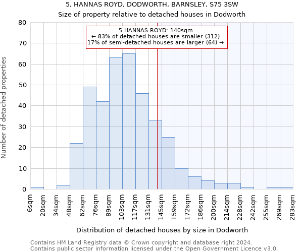 5, HANNAS ROYD, DODWORTH, BARNSLEY, S75 3SW: Size of property relative to detached houses in Dodworth