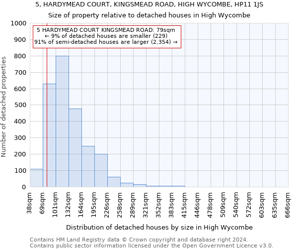 5, HARDYMEAD COURT, KINGSMEAD ROAD, HIGH WYCOMBE, HP11 1JS: Size of property relative to detached houses in High Wycombe