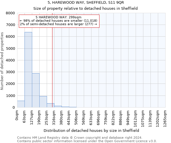 5, HAREWOOD WAY, SHEFFIELD, S11 9QR: Size of property relative to detached houses in Sheffield