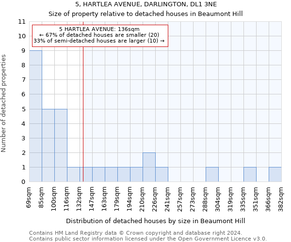 5, HARTLEA AVENUE, DARLINGTON, DL1 3NE: Size of property relative to detached houses in Beaumont Hill