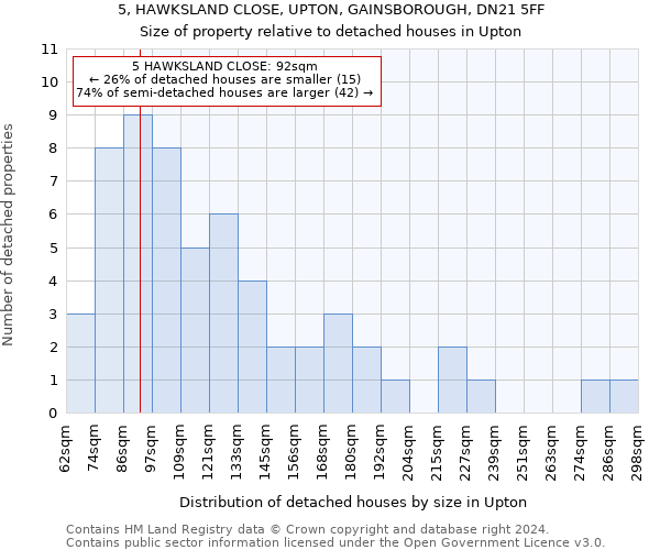 5, HAWKSLAND CLOSE, UPTON, GAINSBOROUGH, DN21 5FF: Size of property relative to detached houses in Upton