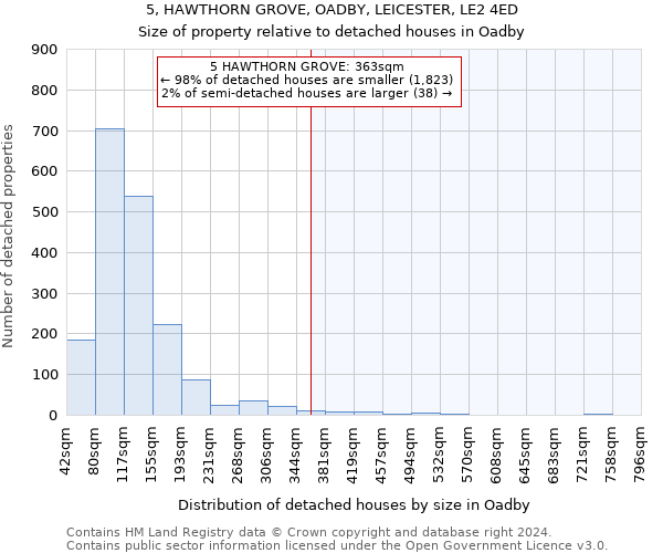 5, HAWTHORN GROVE, OADBY, LEICESTER, LE2 4ED: Size of property relative to detached houses in Oadby