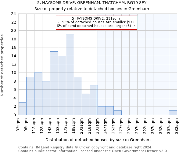 5, HAYSOMS DRIVE, GREENHAM, THATCHAM, RG19 8EY: Size of property relative to detached houses in Greenham