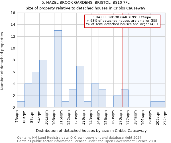 5, HAZEL BROOK GARDENS, BRISTOL, BS10 7FL: Size of property relative to detached houses in Cribbs Causeway