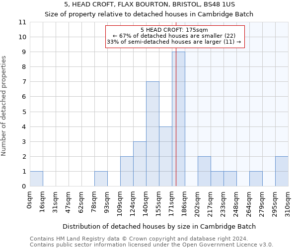 5, HEAD CROFT, FLAX BOURTON, BRISTOL, BS48 1US: Size of property relative to detached houses in Cambridge Batch