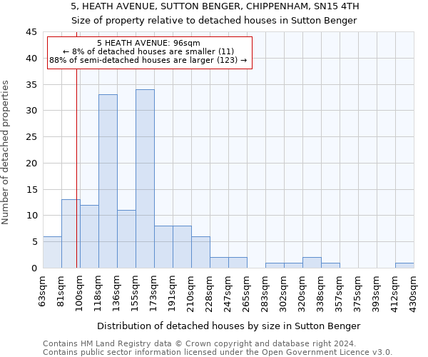 5, HEATH AVENUE, SUTTON BENGER, CHIPPENHAM, SN15 4TH: Size of property relative to detached houses in Sutton Benger