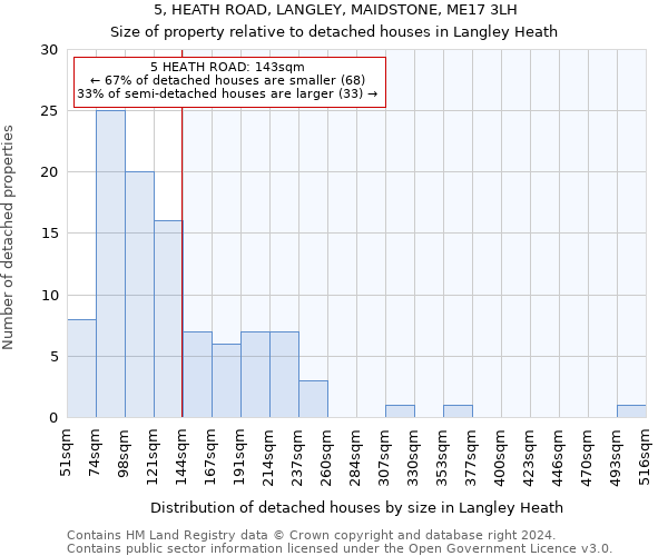 5, HEATH ROAD, LANGLEY, MAIDSTONE, ME17 3LH: Size of property relative to detached houses in Langley Heath