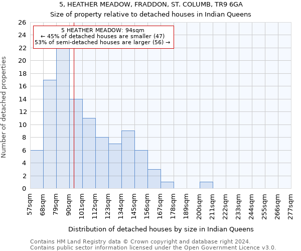 5, HEATHER MEADOW, FRADDON, ST. COLUMB, TR9 6GA: Size of property relative to detached houses in Indian Queens