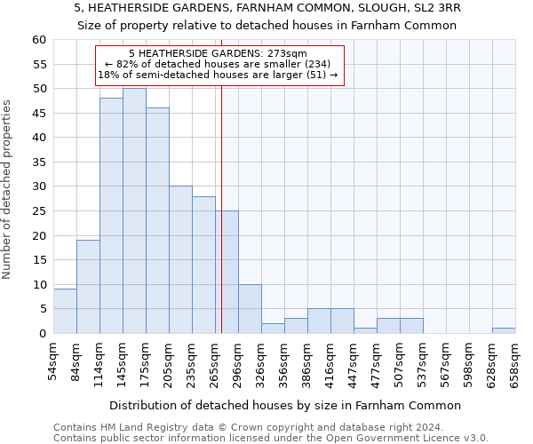 5, HEATHERSIDE GARDENS, FARNHAM COMMON, SLOUGH, SL2 3RR: Size of property relative to detached houses in Farnham Common