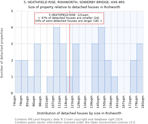 5, HEATHFIELD RISE, RISHWORTH, SOWERBY BRIDGE, HX6 4RS: Size of property relative to detached houses in Rishworth