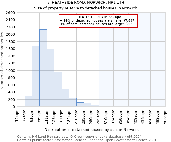 5, HEATHSIDE ROAD, NORWICH, NR1 1TH: Size of property relative to detached houses in Norwich