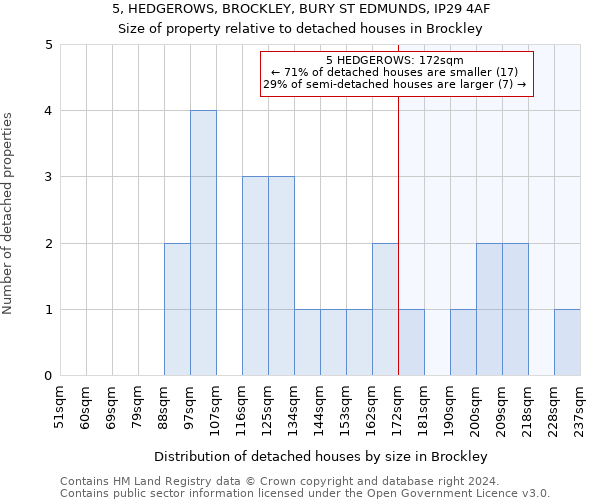 5, HEDGEROWS, BROCKLEY, BURY ST EDMUNDS, IP29 4AF: Size of property relative to detached houses in Brockley