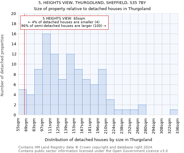 5, HEIGHTS VIEW, THURGOLAND, SHEFFIELD, S35 7BY: Size of property relative to detached houses in Thurgoland