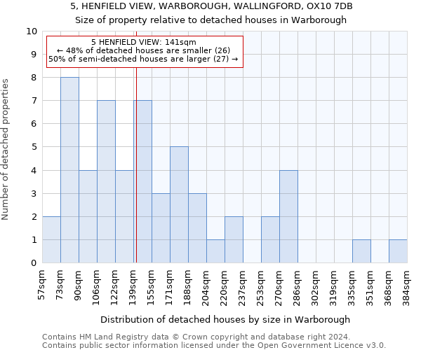 5, HENFIELD VIEW, WARBOROUGH, WALLINGFORD, OX10 7DB: Size of property relative to detached houses in Warborough