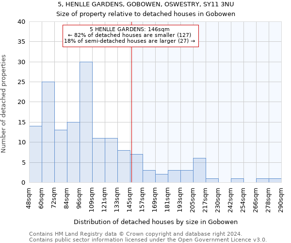 5, HENLLE GARDENS, GOBOWEN, OSWESTRY, SY11 3NU: Size of property relative to detached houses in Gobowen