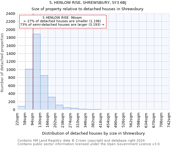 5, HENLOW RISE, SHREWSBURY, SY3 6BJ: Size of property relative to detached houses in Shrewsbury