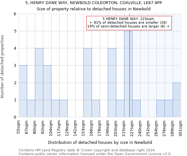 5, HENRY DANE WAY, NEWBOLD COLEORTON, COALVILLE, LE67 8PP: Size of property relative to detached houses in Newbold