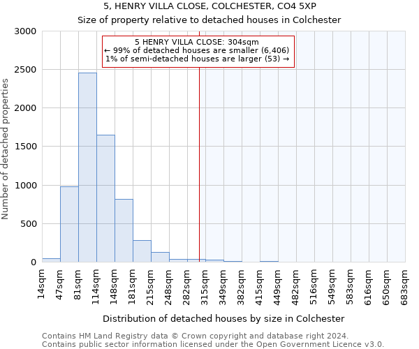 5, HENRY VILLA CLOSE, COLCHESTER, CO4 5XP: Size of property relative to detached houses in Colchester