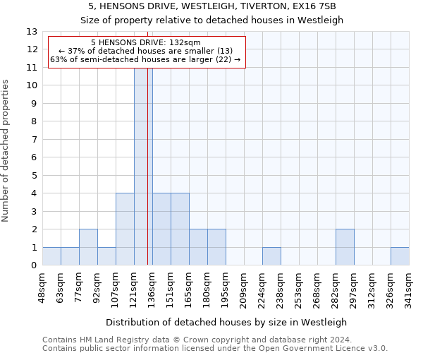 5, HENSONS DRIVE, WESTLEIGH, TIVERTON, EX16 7SB: Size of property relative to detached houses in Westleigh