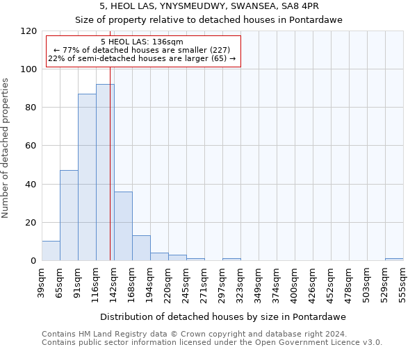 5, HEOL LAS, YNYSMEUDWY, SWANSEA, SA8 4PR: Size of property relative to detached houses in Pontardawe