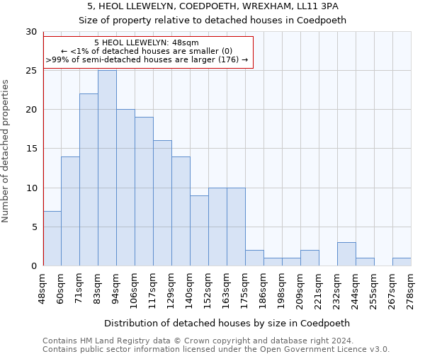 5, HEOL LLEWELYN, COEDPOETH, WREXHAM, LL11 3PA: Size of property relative to detached houses in Coedpoeth