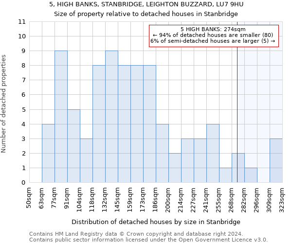 5, HIGH BANKS, STANBRIDGE, LEIGHTON BUZZARD, LU7 9HU: Size of property relative to detached houses in Stanbridge