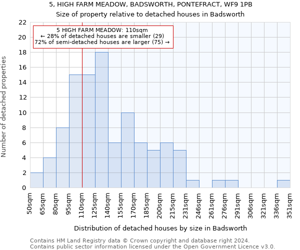 5, HIGH FARM MEADOW, BADSWORTH, PONTEFRACT, WF9 1PB: Size of property relative to detached houses in Badsworth