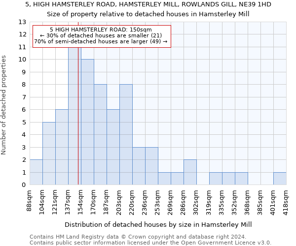 5, HIGH HAMSTERLEY ROAD, HAMSTERLEY MILL, ROWLANDS GILL, NE39 1HD: Size of property relative to detached houses in Hamsterley Mill