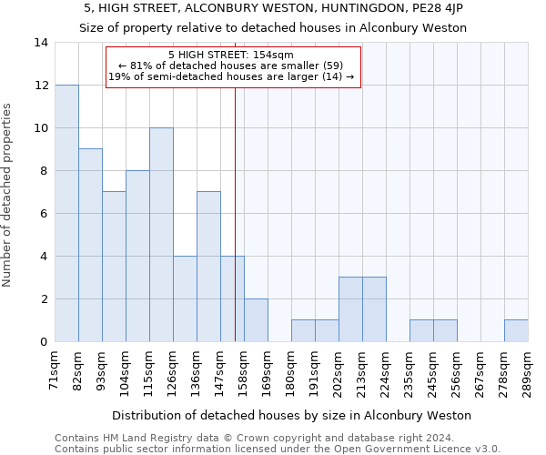 5, HIGH STREET, ALCONBURY WESTON, HUNTINGDON, PE28 4JP: Size of property relative to detached houses in Alconbury Weston