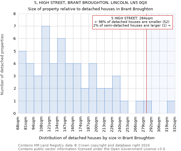 5, HIGH STREET, BRANT BROUGHTON, LINCOLN, LN5 0QX: Size of property relative to detached houses in Brant Broughton