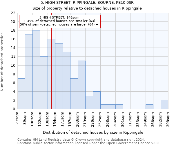 5, HIGH STREET, RIPPINGALE, BOURNE, PE10 0SR: Size of property relative to detached houses in Rippingale