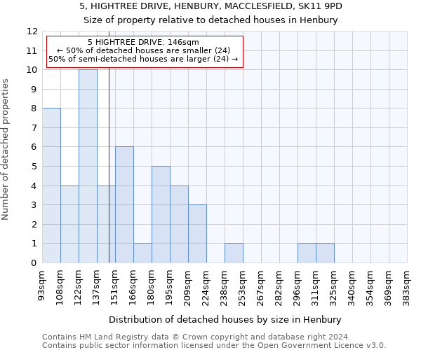 5, HIGHTREE DRIVE, HENBURY, MACCLESFIELD, SK11 9PD: Size of property relative to detached houses in Henbury