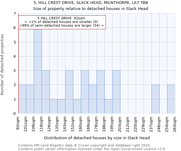 5, HILL CREST DRIVE, SLACK HEAD, MILNTHORPE, LA7 7BB: Size of property relative to detached houses in Slack Head