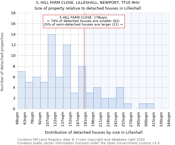 5, HILL FARM CLOSE, LILLESHALL, NEWPORT, TF10 9HU: Size of property relative to detached houses in Lilleshall