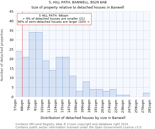 5, HILL PATH, BANWELL, BS29 6AB: Size of property relative to detached houses in Banwell