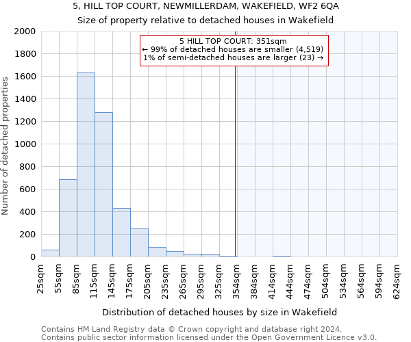 5, HILL TOP COURT, NEWMILLERDAM, WAKEFIELD, WF2 6QA: Size of property relative to detached houses in Wakefield