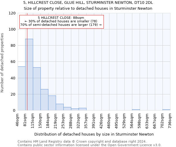5, HILLCREST CLOSE, GLUE HILL, STURMINSTER NEWTON, DT10 2DL: Size of property relative to detached houses in Sturminster Newton