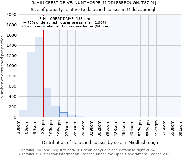 5, HILLCREST DRIVE, NUNTHORPE, MIDDLESBROUGH, TS7 0LJ: Size of property relative to detached houses in Middlesbrough