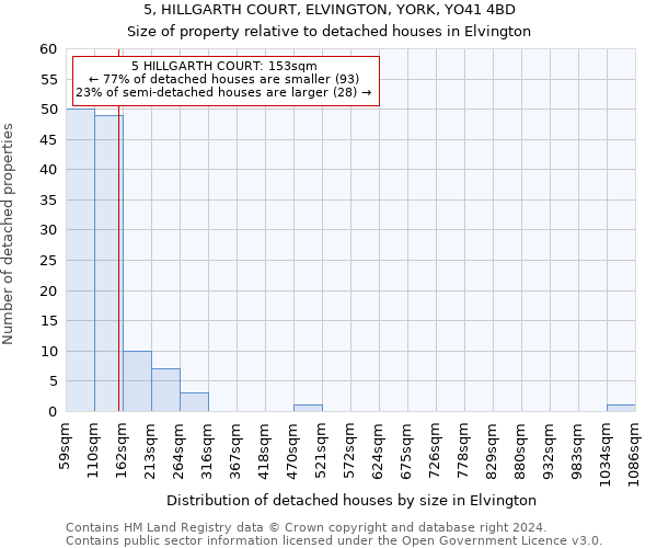 5, HILLGARTH COURT, ELVINGTON, YORK, YO41 4BD: Size of property relative to detached houses in Elvington