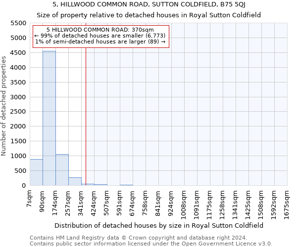 5, HILLWOOD COMMON ROAD, SUTTON COLDFIELD, B75 5QJ: Size of property relative to detached houses in Royal Sutton Coldfield