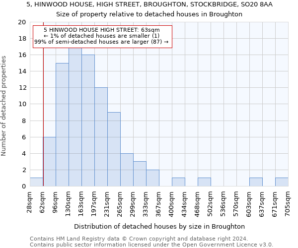 5, HINWOOD HOUSE, HIGH STREET, BROUGHTON, STOCKBRIDGE, SO20 8AA: Size of property relative to detached houses in Broughton