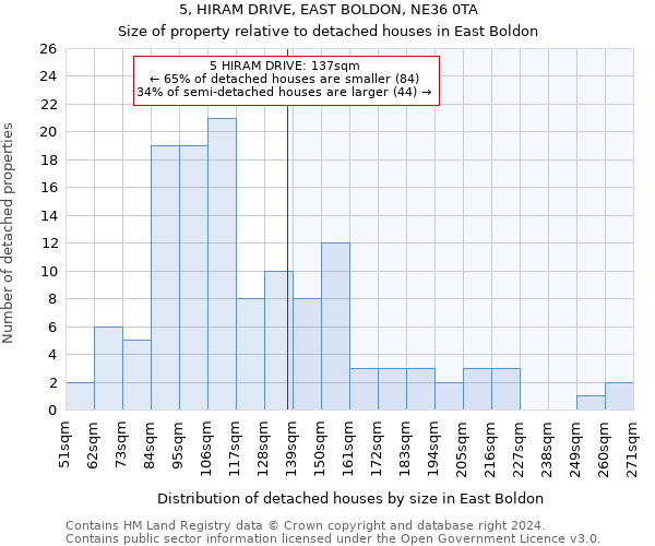 5, HIRAM DRIVE, EAST BOLDON, NE36 0TA: Size of property relative to detached houses in East Boldon