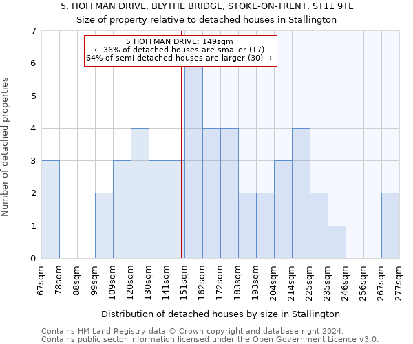 5, HOFFMAN DRIVE, BLYTHE BRIDGE, STOKE-ON-TRENT, ST11 9TL: Size of property relative to detached houses in Stallington